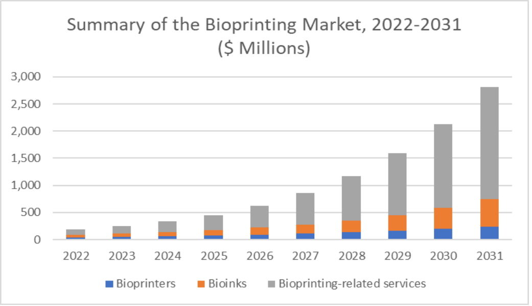 バイオプリンティング市場が2028年までに12億ドル規模へ成長